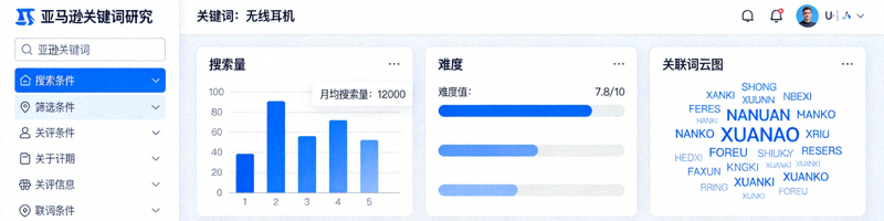 SEO关键词研究工具界面，展示亚马逊关键词搜索量、难度及关联词云图