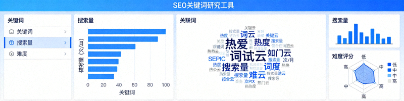 SEO关键词研究工具界面，展示关键词搜索量、难度及关联词云图