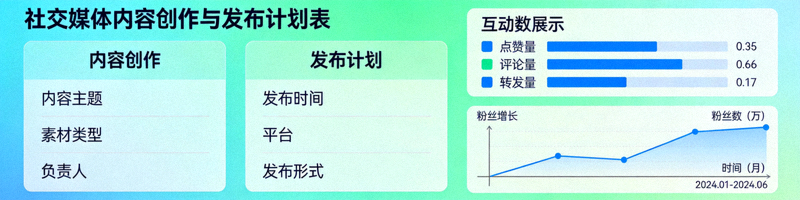 社交媒体内容创作与发布计划表，展示帖子互动数据和粉丝增长曲线，以及TikTok、Instagram、Facebook等平台图标