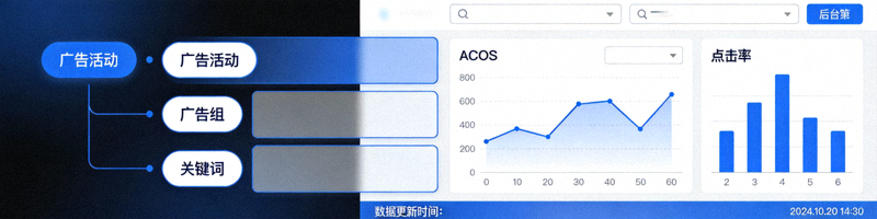 亚马逊卖家后台广告管理界面，展示广告活动、广告组和关键词的层级结构以及ACOS、点击率等核心数据指标的可视化图表