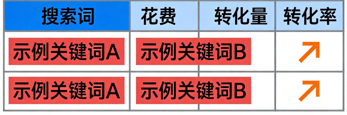 亚马逊广告搜索词报告数据表格，高亮显示高花费低转化的关键词，旁边有否定操作箭头示意