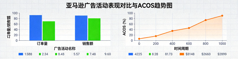 亚马逊广告报告数据可视化图表，展示不同广告活动的表现对比与ACOS趋势