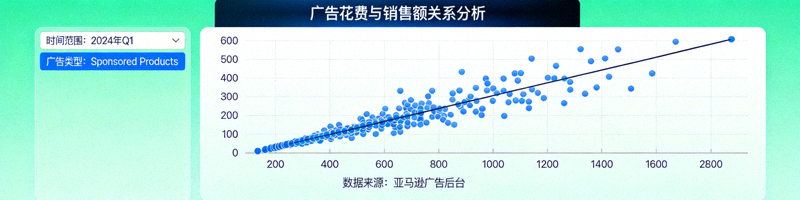 亚马逊广告管理后台数据分析图表，展示广告花费、点击率与销售额的增长关系曲线