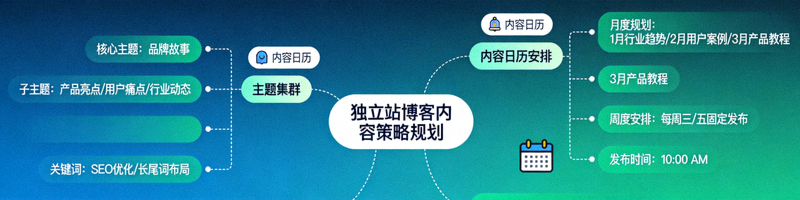 独立站博客内容策略规划脑图，展示主题集群与内容日历安排