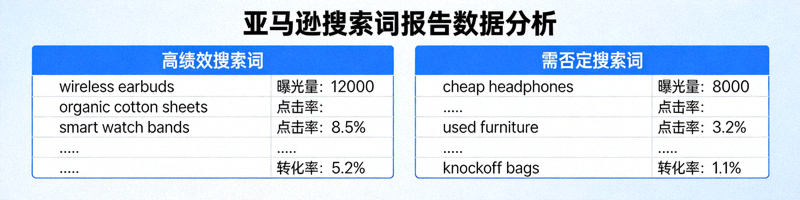 亚马逊搜索词报告数据分析界面，展示高绩效与需否定的搜索词列表