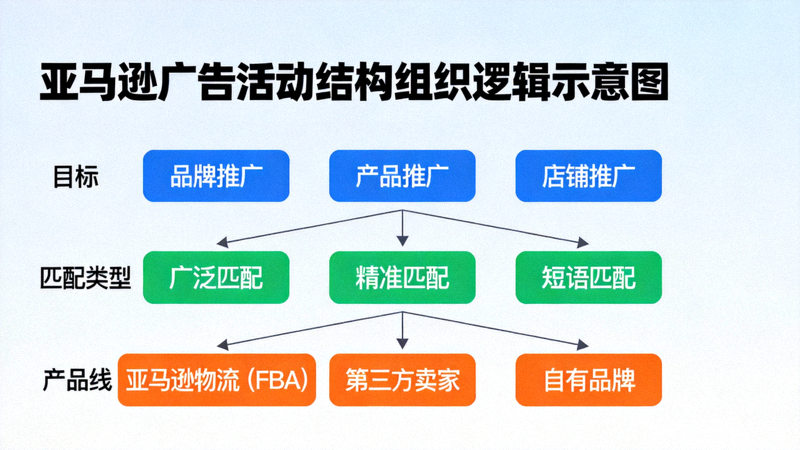 亚马逊广告活动结构组织逻辑示意图，展示按目标、匹配类型和产品线划分的层级关系