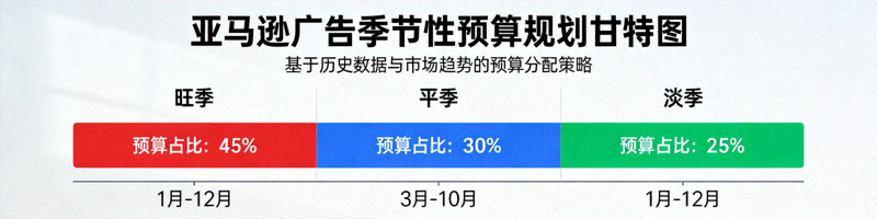 亚马逊广告季节性预算规划甘特图，展示旺季、平季和淡季的预算分配策略