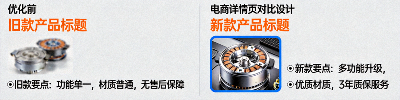 优化前后的亚马逊产品Listing详情页对比，突出标题、图片和要点描述的变化