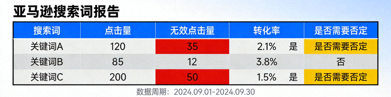 亚马逊搜索词报告数据表格，高亮显示无效点击和需要否定的关键词
