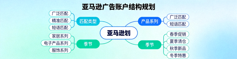 亚马逊广告账户结构规划脑图，展示按匹配类型、产品系列和季节划分的广告活动
