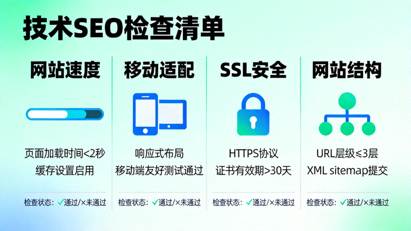 技术SEO检查清单可视化图表，包含网站速度、移动适配、SSL安全、网站结构等检查项