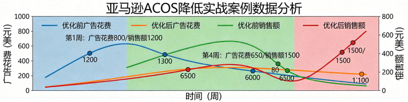 亚马逊ACOS降低实战案例数据分析图表，展示优化前后广告花费与销售额对比曲线