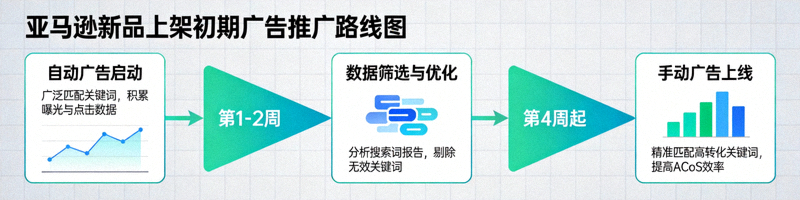 亚马逊新品上架初期广告推广路线图，展示从自动广告到手动广告的过渡策略