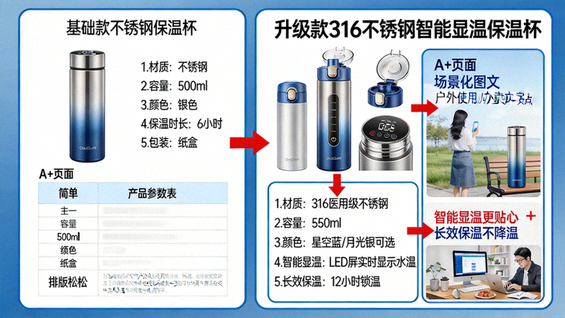 优化前后的亚马逊商品详情页面对比，突出标题、图片、五点描述和A+页面的改进