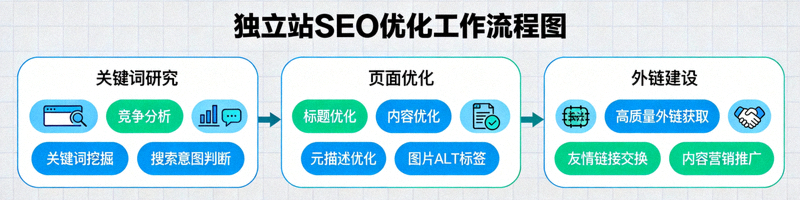 独立站SEO优化工作流程图，展示从关键词研究、页面优化到外链建设的完整步骤
