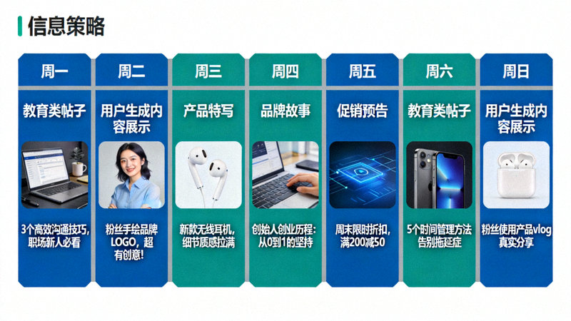 社交媒体内容策略实例图：展示一周内容日历，包含教育类帖子、用户生成内容展示、产品特写、品牌故事和促销预告等多种内容类型示例