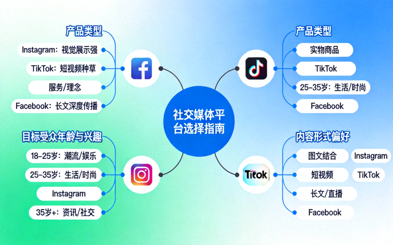 社交媒体平台选择思维导图：根据产品类型、目标受众年龄与兴趣、内容形式偏好等因素，匹配Facebook、Instagram、TikTok等不同平台