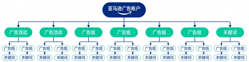 亚马逊广告账户结构管理后台示意图，展示广告活动、广告组与关键词的层级关系