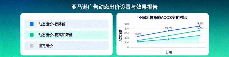 亚马逊广告动态出价设置页面与效果报告对比图表，展示不同出价策略下的ACOS变化