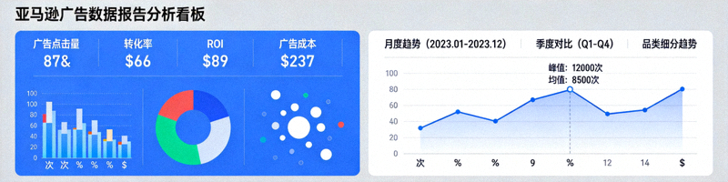 亚马逊广告数据报告分析看板，包含多维度指标图表与趋势线