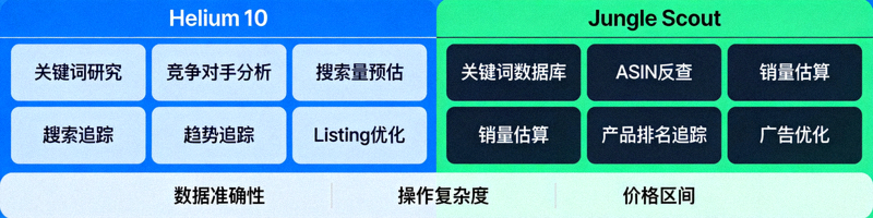 多种亚马逊关键词研究工具（如Helium 10, Jungle Scout）界面功能对比图