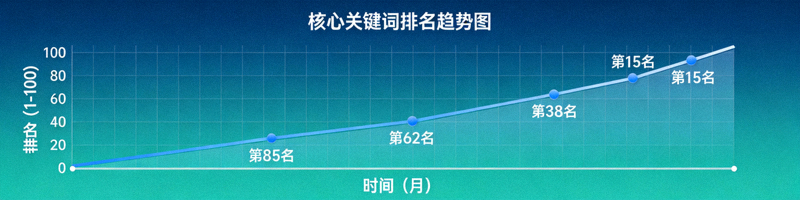 关键词排名跟踪工具图表，展示核心关键词排名随时间上升的趋势