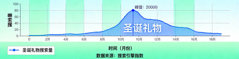 季节性趋势关键词的搜索量随时间变化的曲线图，如“圣诞礼物”