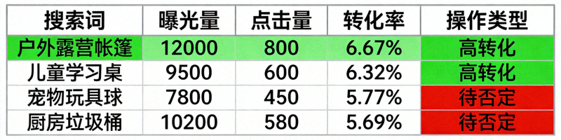 亚马逊搜索词报告数据表格，高亮显示高转化搜索词与待否定无关词