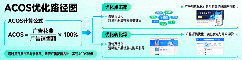 展示ACOS计算公式与通过优化点击率、转化率来降低ACOS的路径图